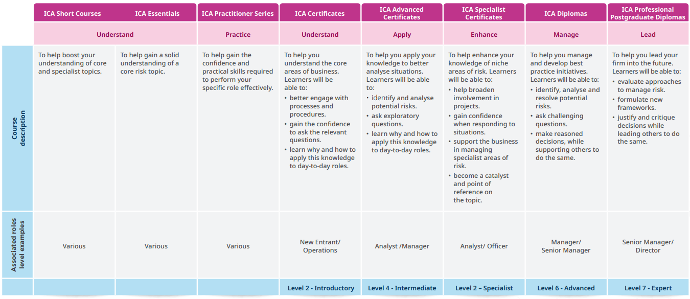 Image of ICA Course and Qualifications